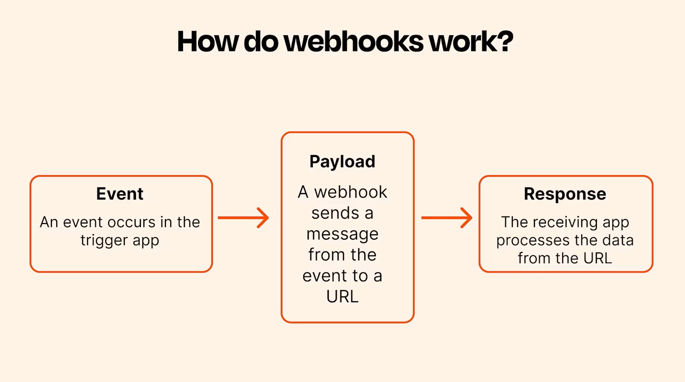 Webhooks 101: The Underrated Power of Reactive Backends
